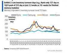 <strong>但随着HBM4产能爬坡以及未</strong>