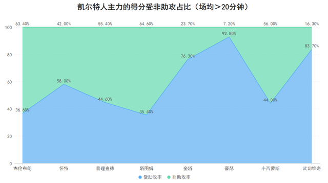 塔图姆复出助凯尔特人强势崛起成总冠军热门