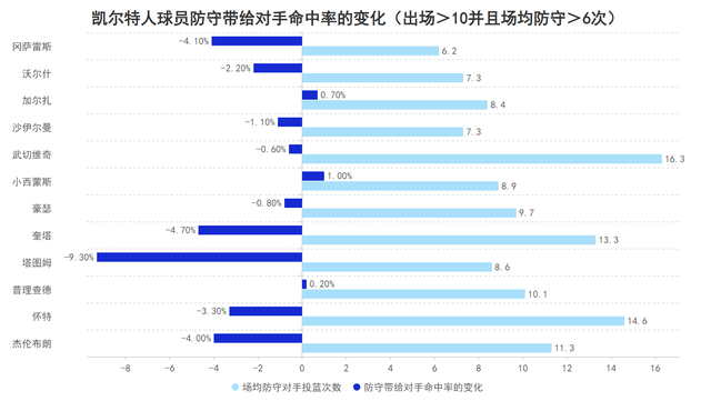塔图姆复出助凯尔特人强势崛起成总冠军热门